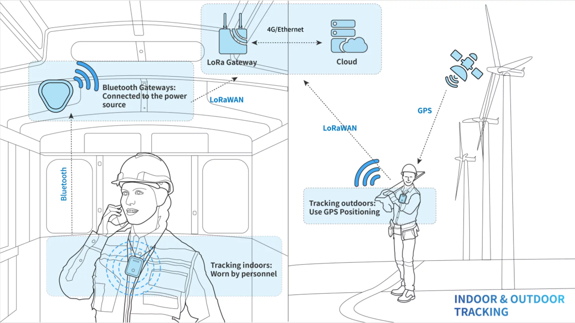 Indoor and Outdoor Tracking Solution