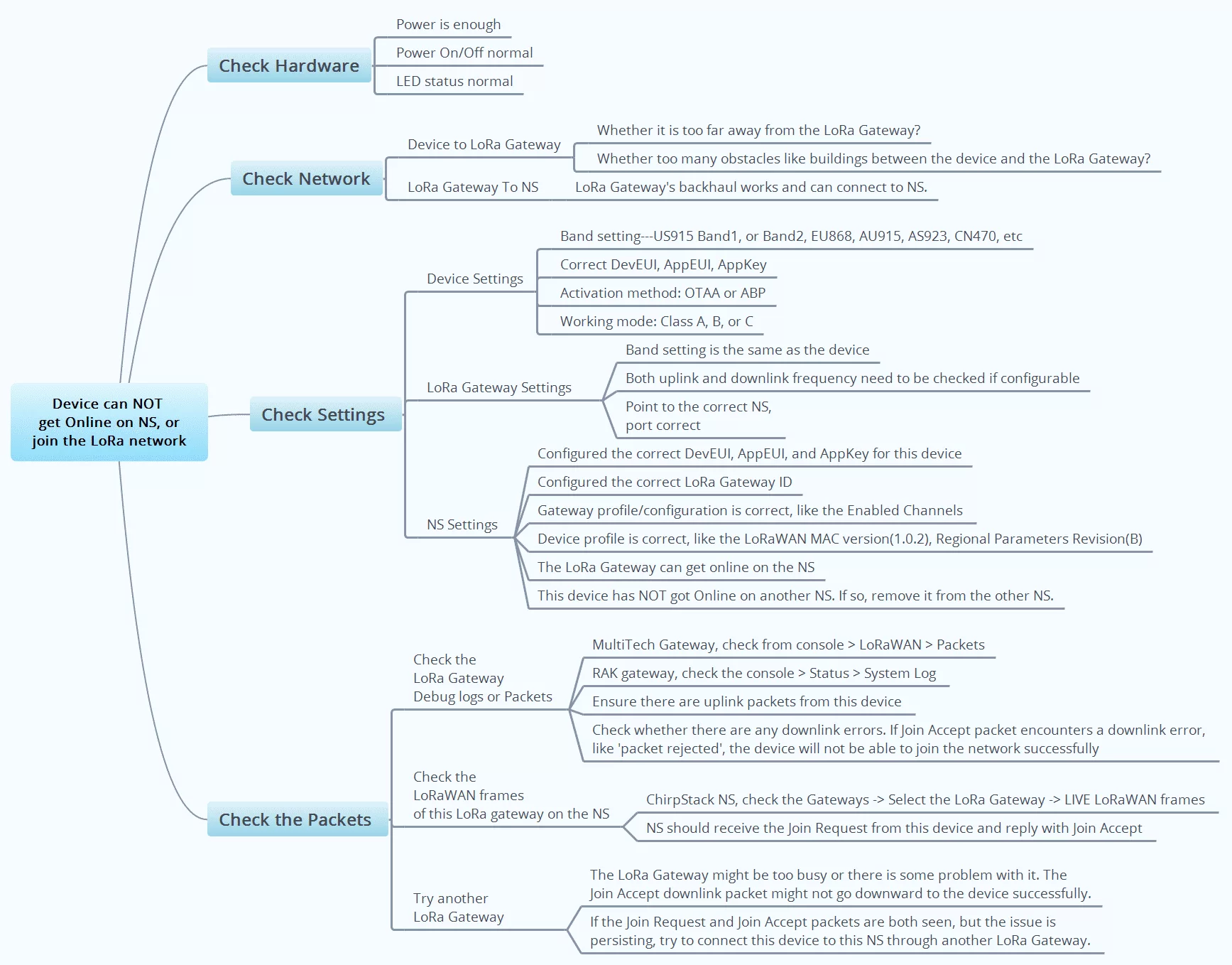 Online Issues Troubleshooting Guide for LoRa/LoRaWAN Gateway
