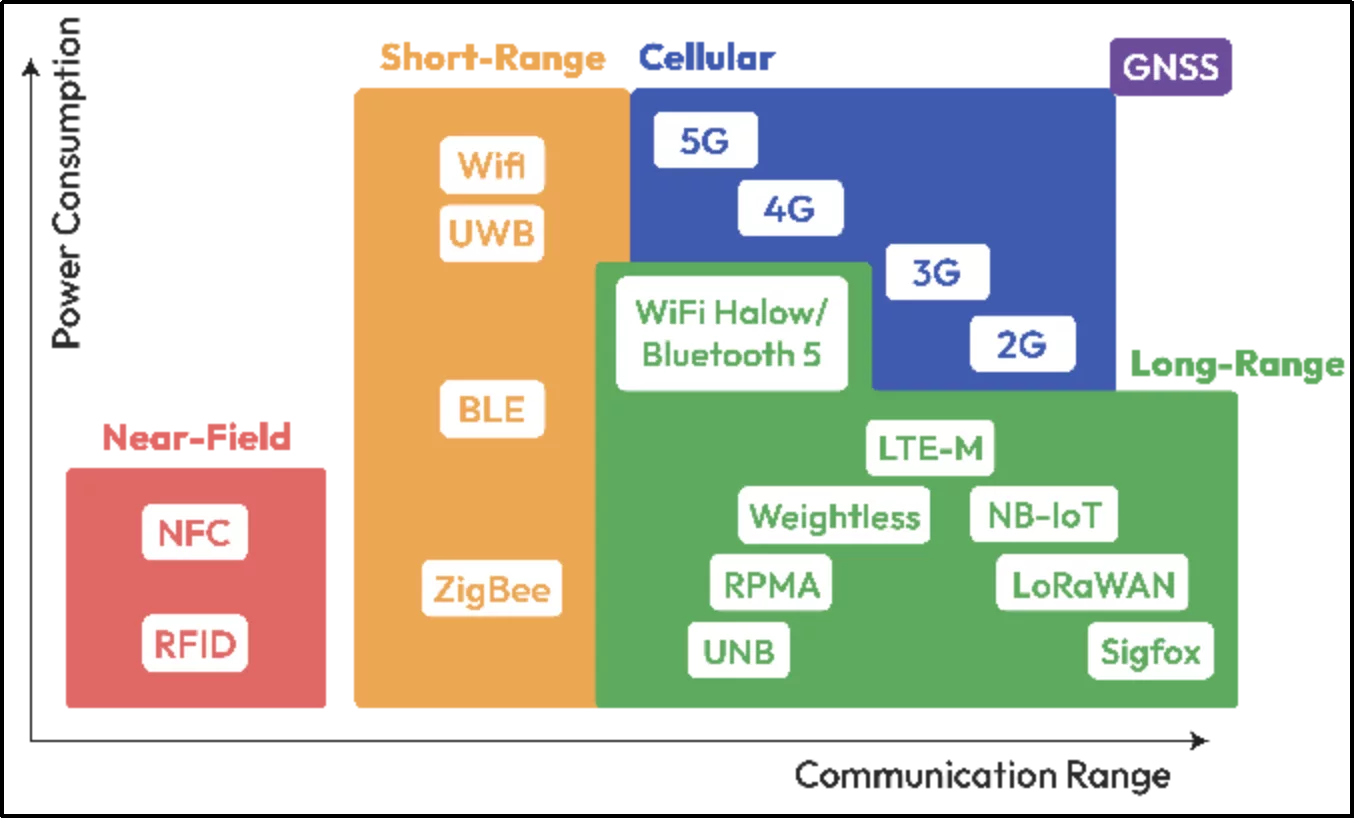 Figure 1: Communication Range and Power Consumption Diagram