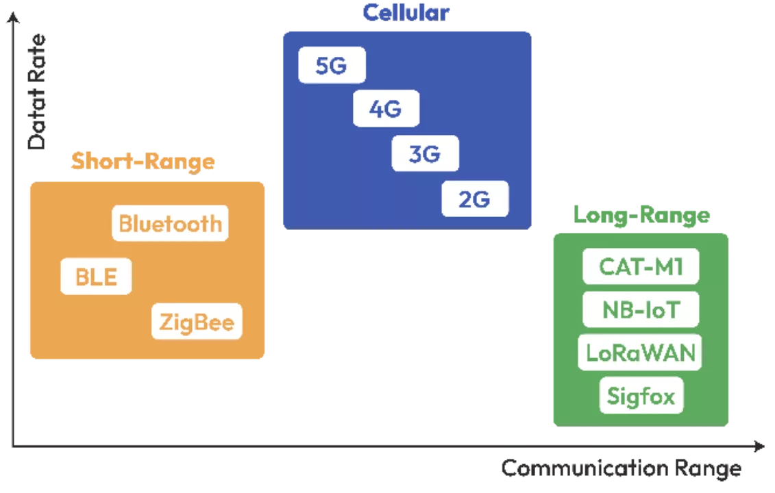 Figure 2: Communication Range and Data Rate Diagram