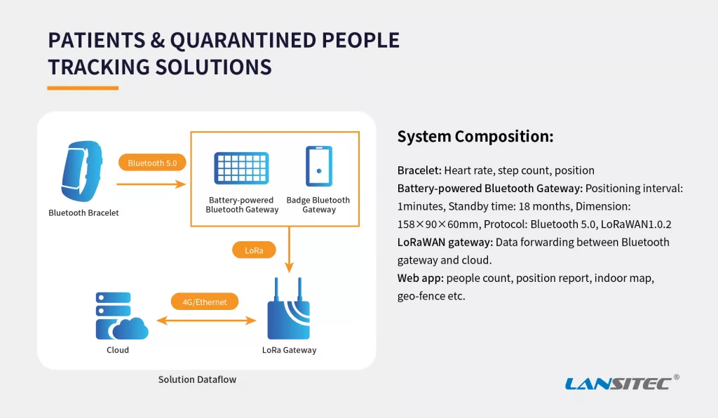 Patients Tracking Solutions