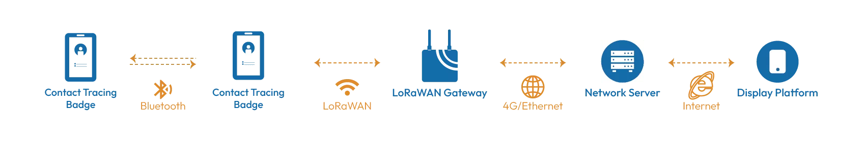 Contact Tracing Data Flow