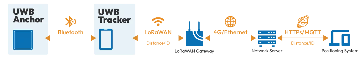 LoRaWAN Based UWB Positioning Data Flow