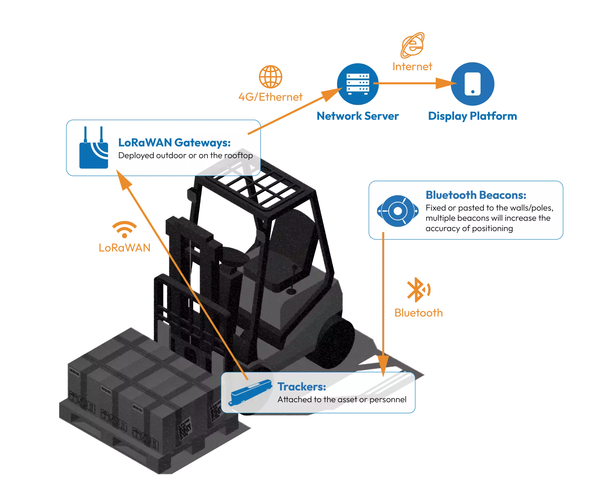 Solution Data Flow BFixed