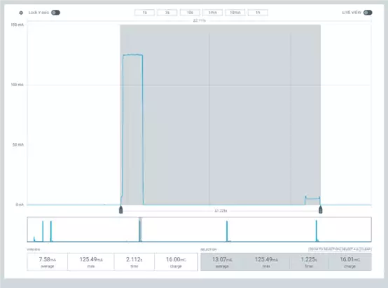 A confirmed LoRaWAN Uplink Message Power Consumption