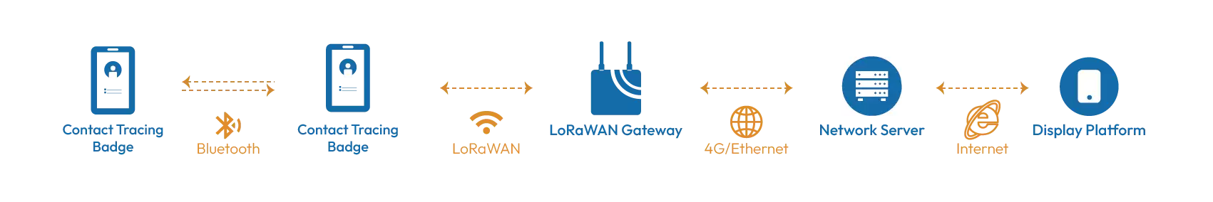 Contact Tracing Data Flow